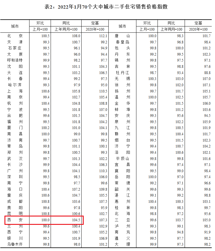 1月全国房价“止跌”，西安环比零涨幅