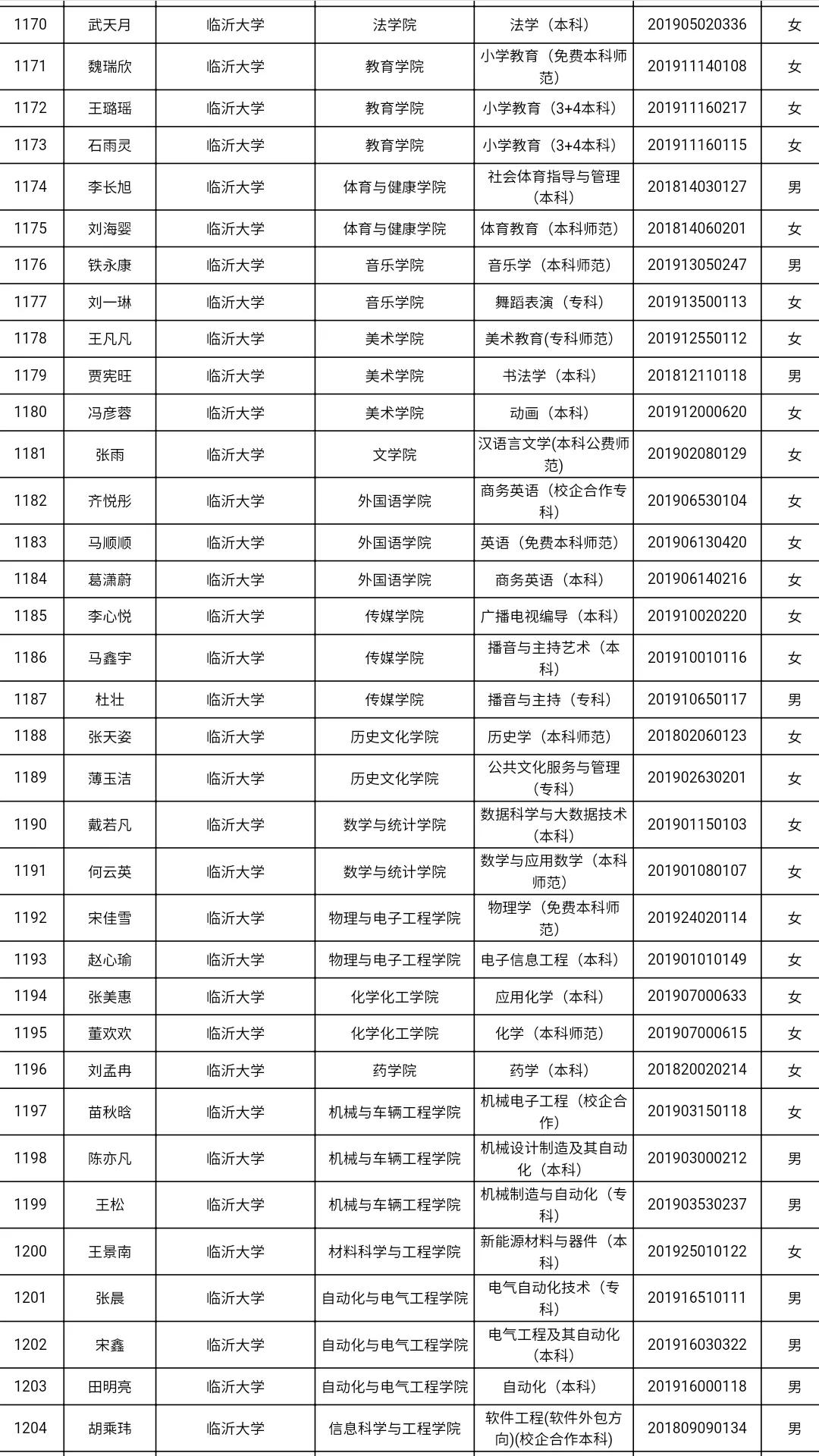 共3585人！山东高校获2021国家奖学金学生全名单，有你认识的吗？