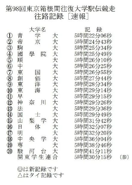 第98届箱根驿传中，青山学院王者归来，总成绩10:43:42破纪录夺冠