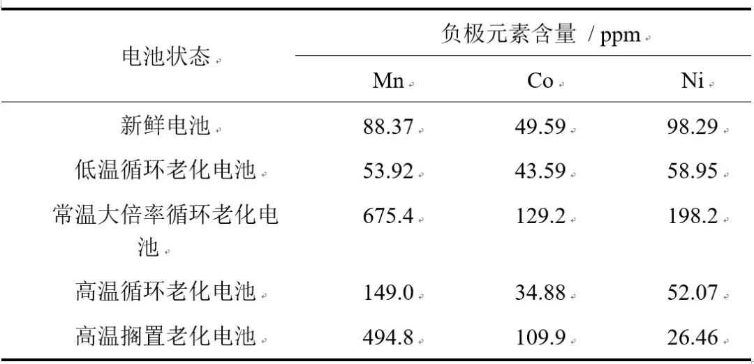 不同老化路径对锂离子电池热失控行为影响对比研究