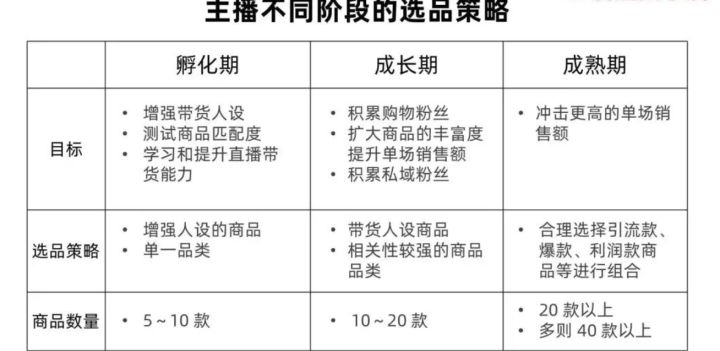 微信直播间怎么开通卖货，直播选品的八大法则？