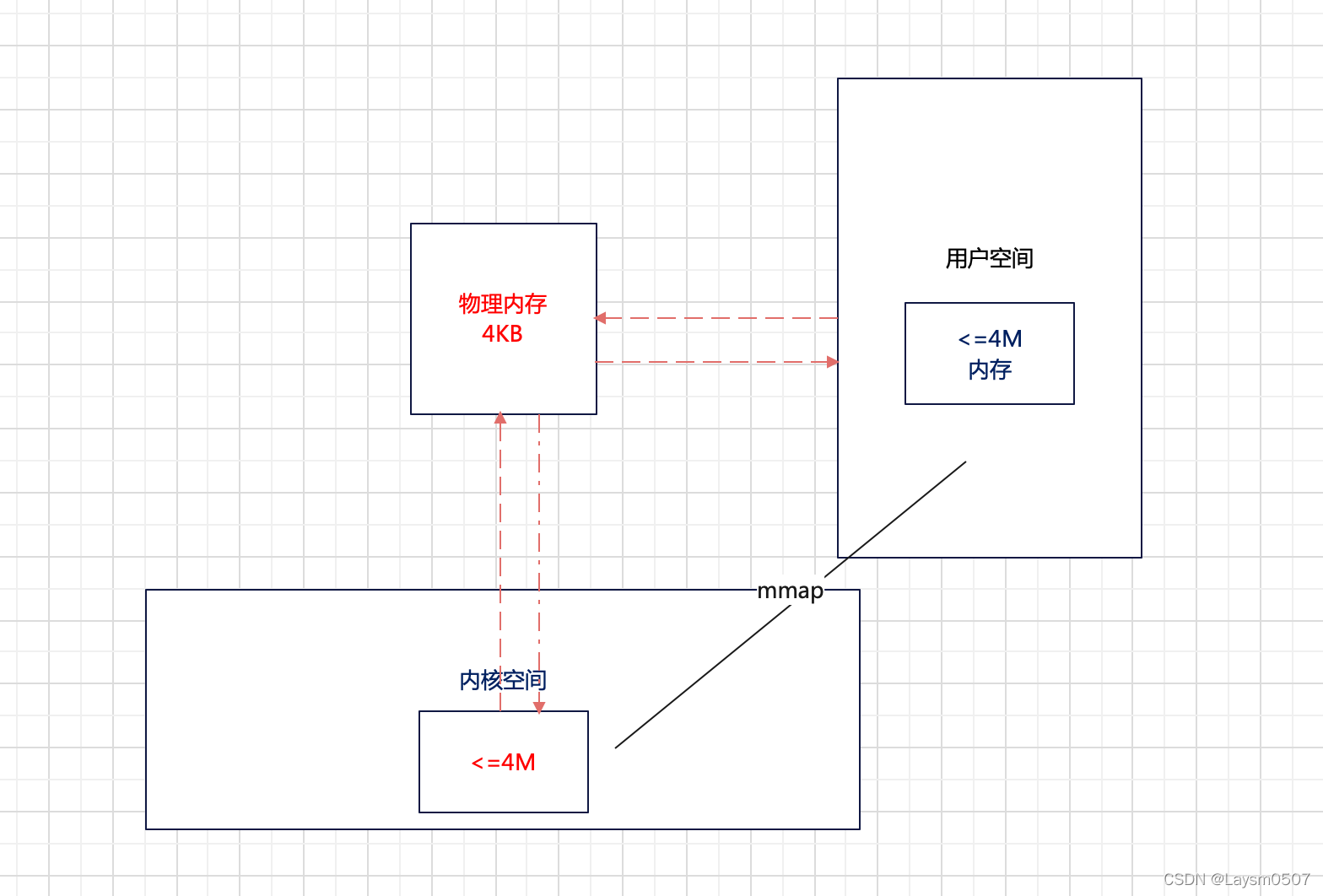 FrameWork源码——Binder 驱动解析