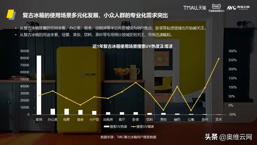 「AVC×TMIC」《2022中国复古冰箱消费趋势洞察报告》