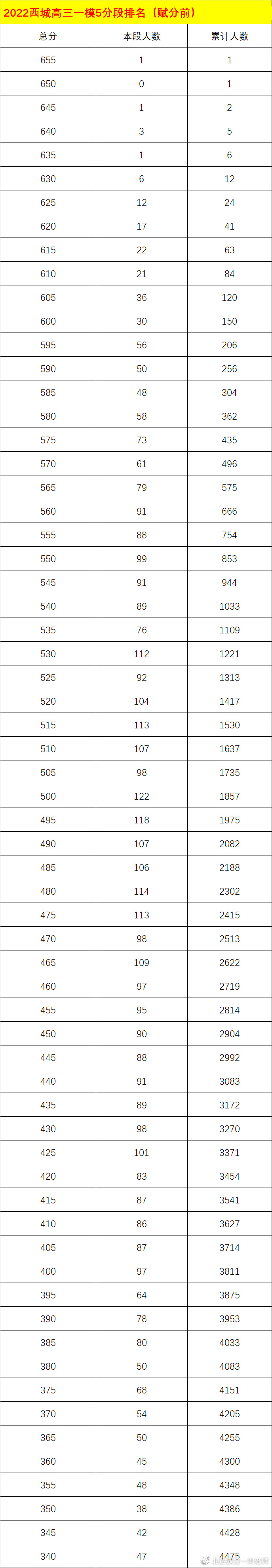 北京西城区20222年高三一模5分段成绩排名发布 | 高考复读机构