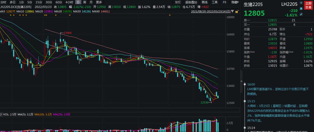 生猪日报2022.3.23