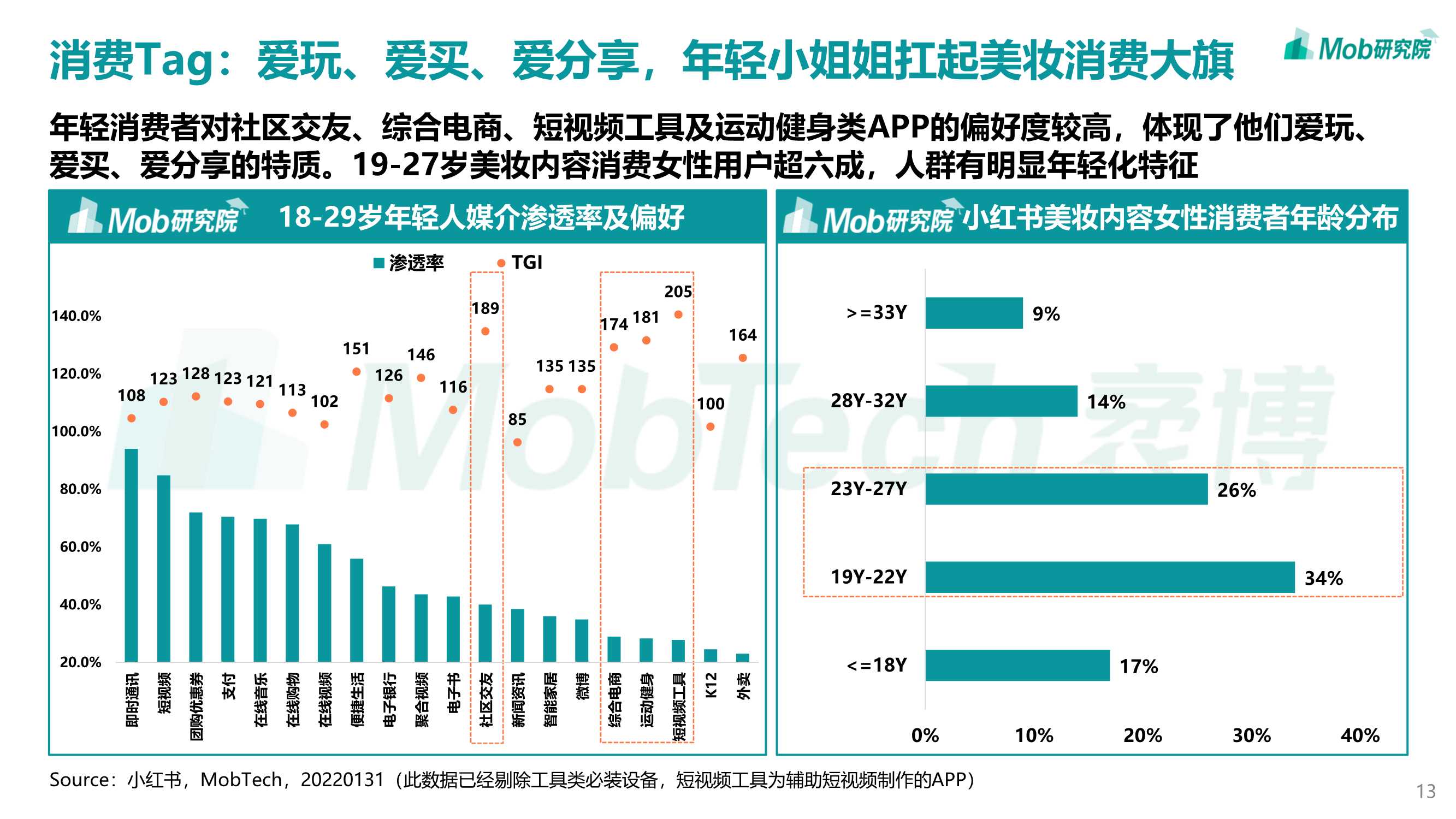 2022年轻力崛起下商业地产发展变化洞察报告（Mob）