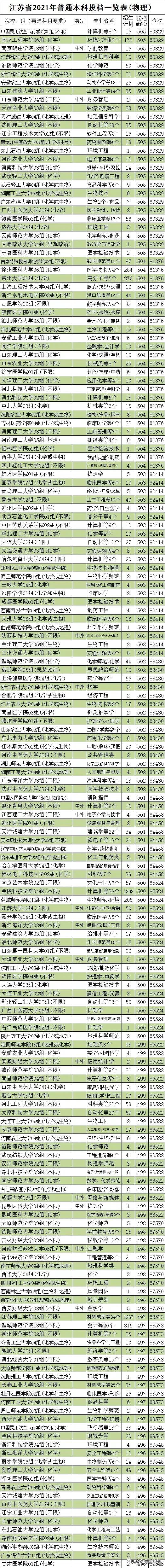 2021江苏高考物理类院校+组别+选科+类别+专业+招生+投档+位次
