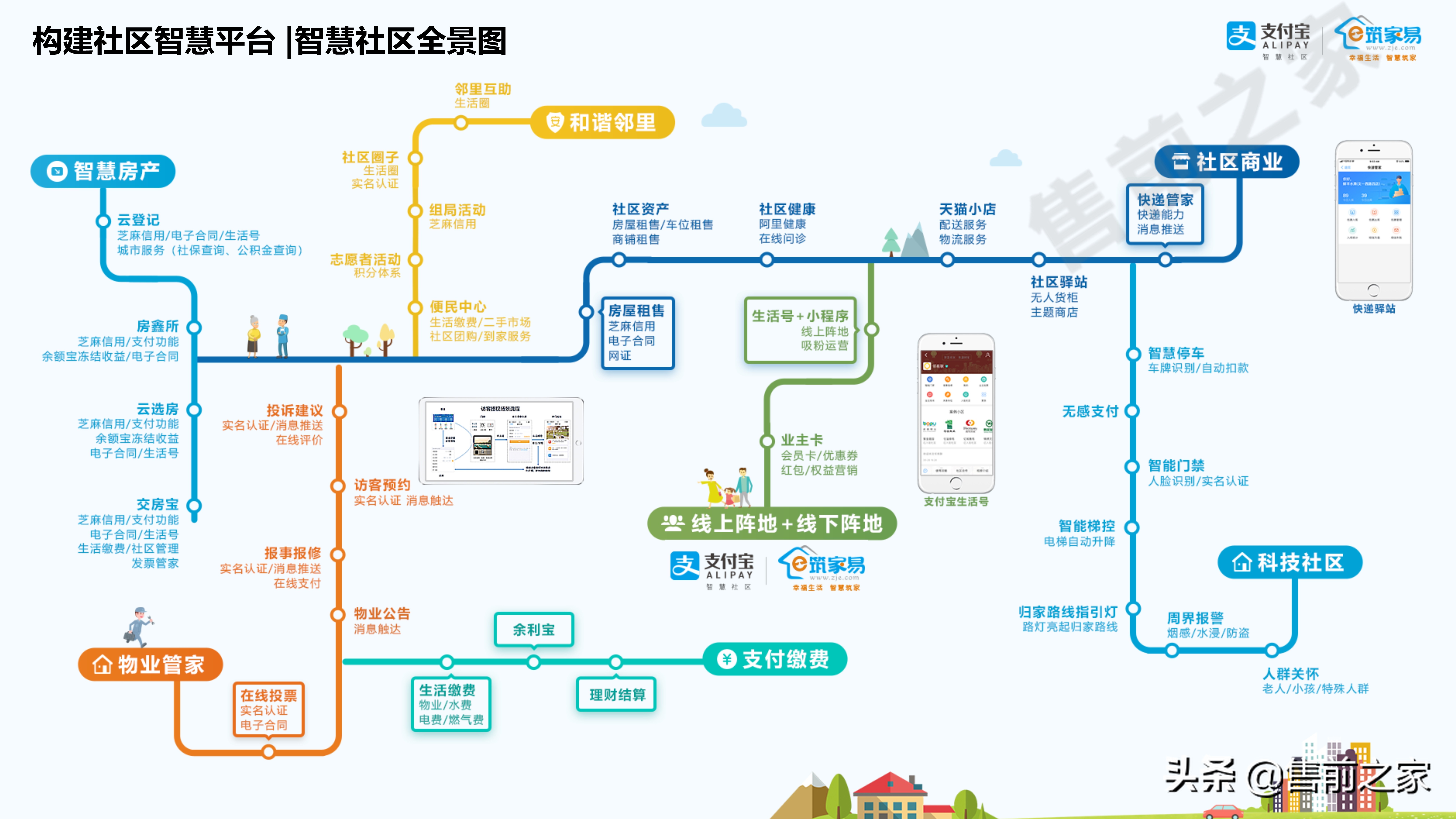 社区智慧平台社区数字化转型建设思路精选（PDF）