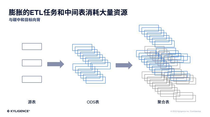 將 ETL 任務(wù)減少 30%，指標(biāo)中臺究竟是什么？