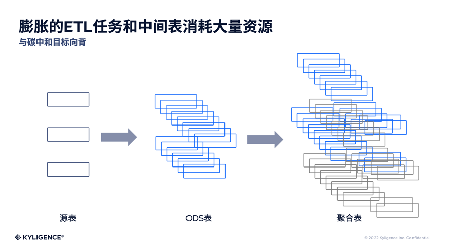 将 ETL 任务减少 30%，指标中台究竟是什么？