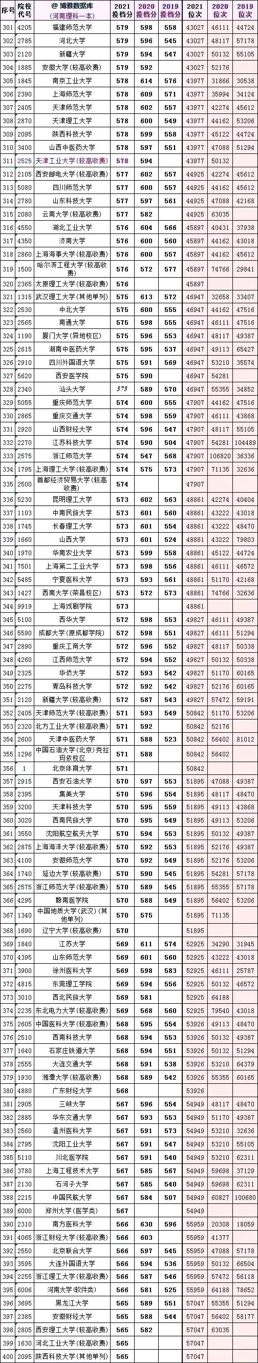 全国大学2019一2021在河南投档分数及对应省排名次