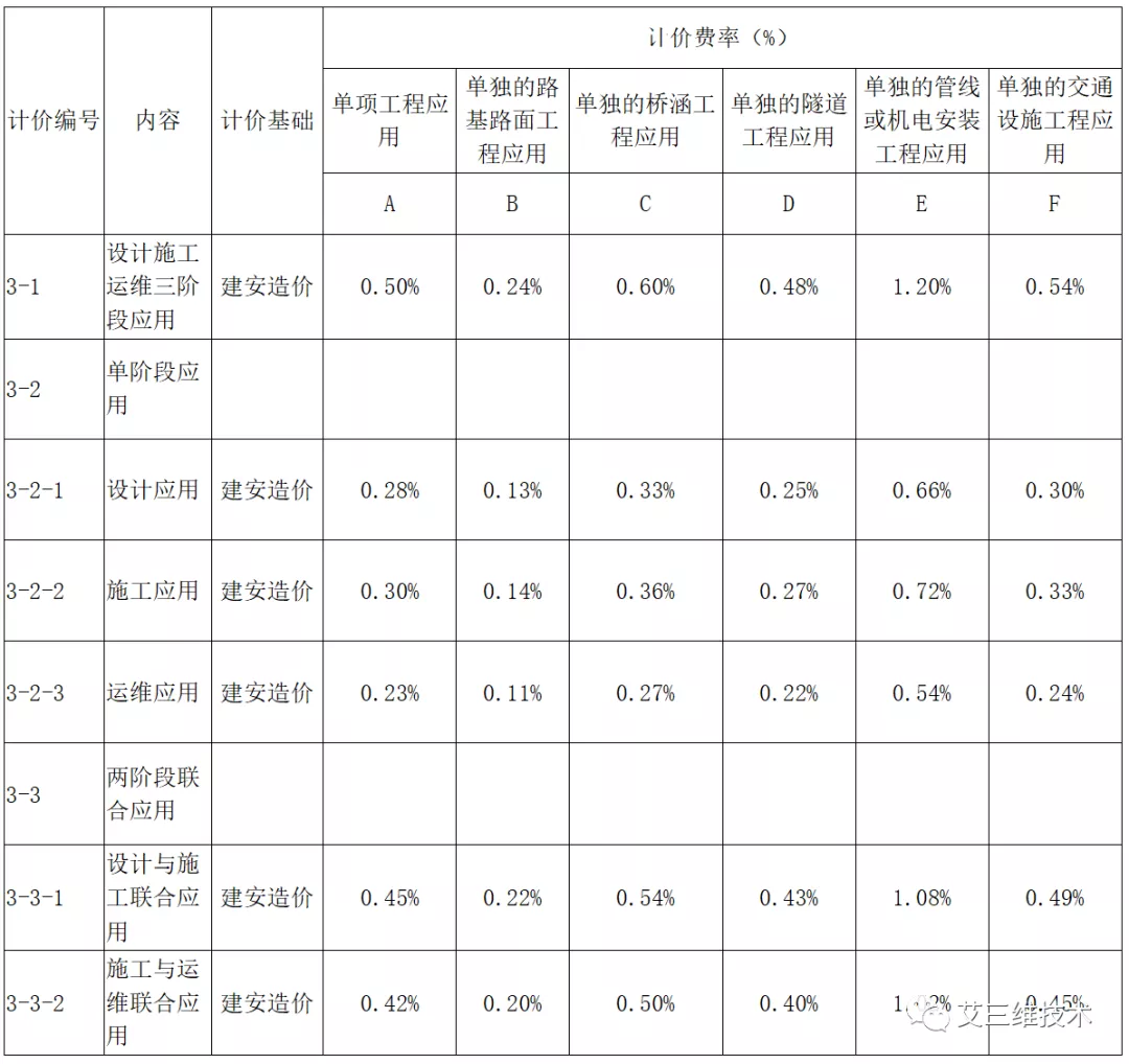 最全!14省市BIM技术收费标准汇总