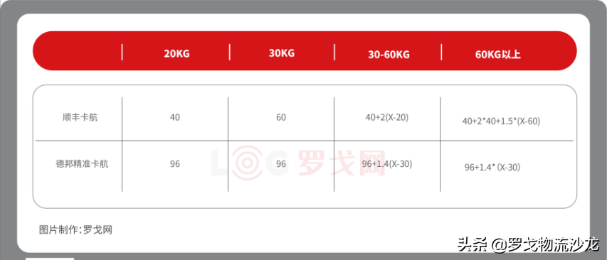 大件产品全面升级！顺丰VS德邦+跨越+京东物流，一挑三大战将起