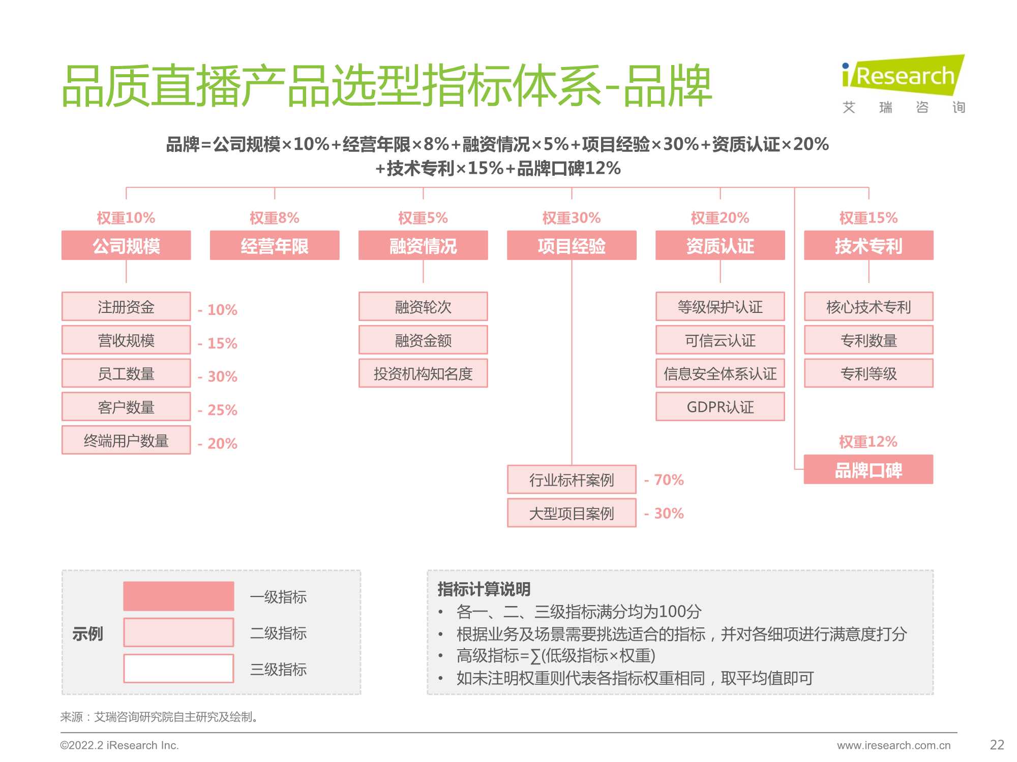 2022中国品质直播选型与应用白皮书