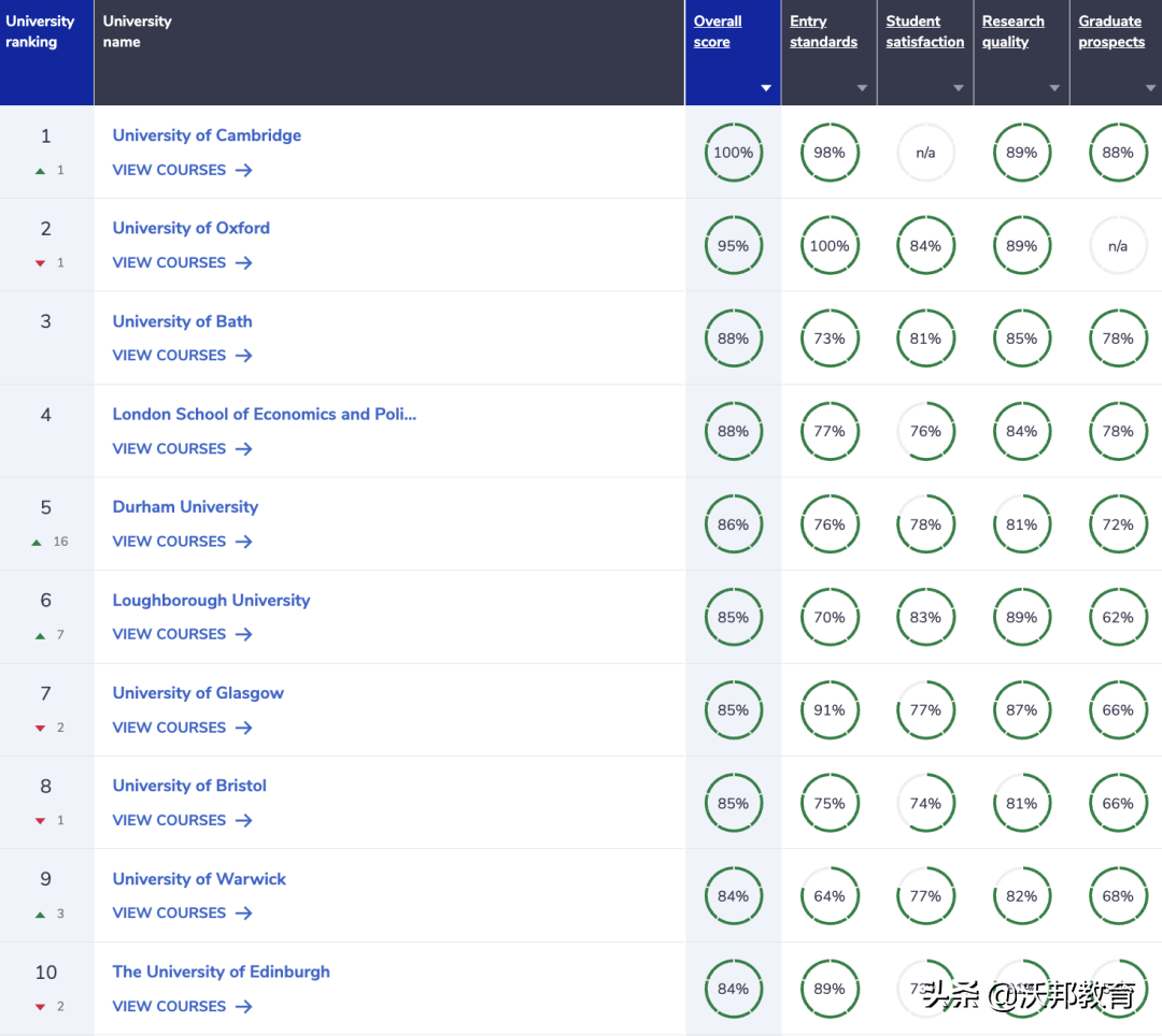 最新！2023年CUG英国大学排名重磅发布！UCL不如巴斯？