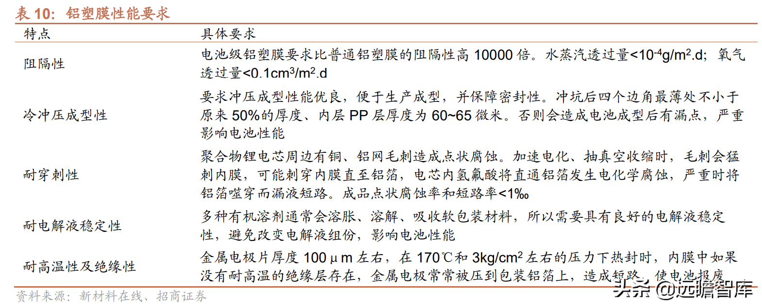 铝塑膜行业报告：国内企业取得工艺突破，国产替代迎来发展良机