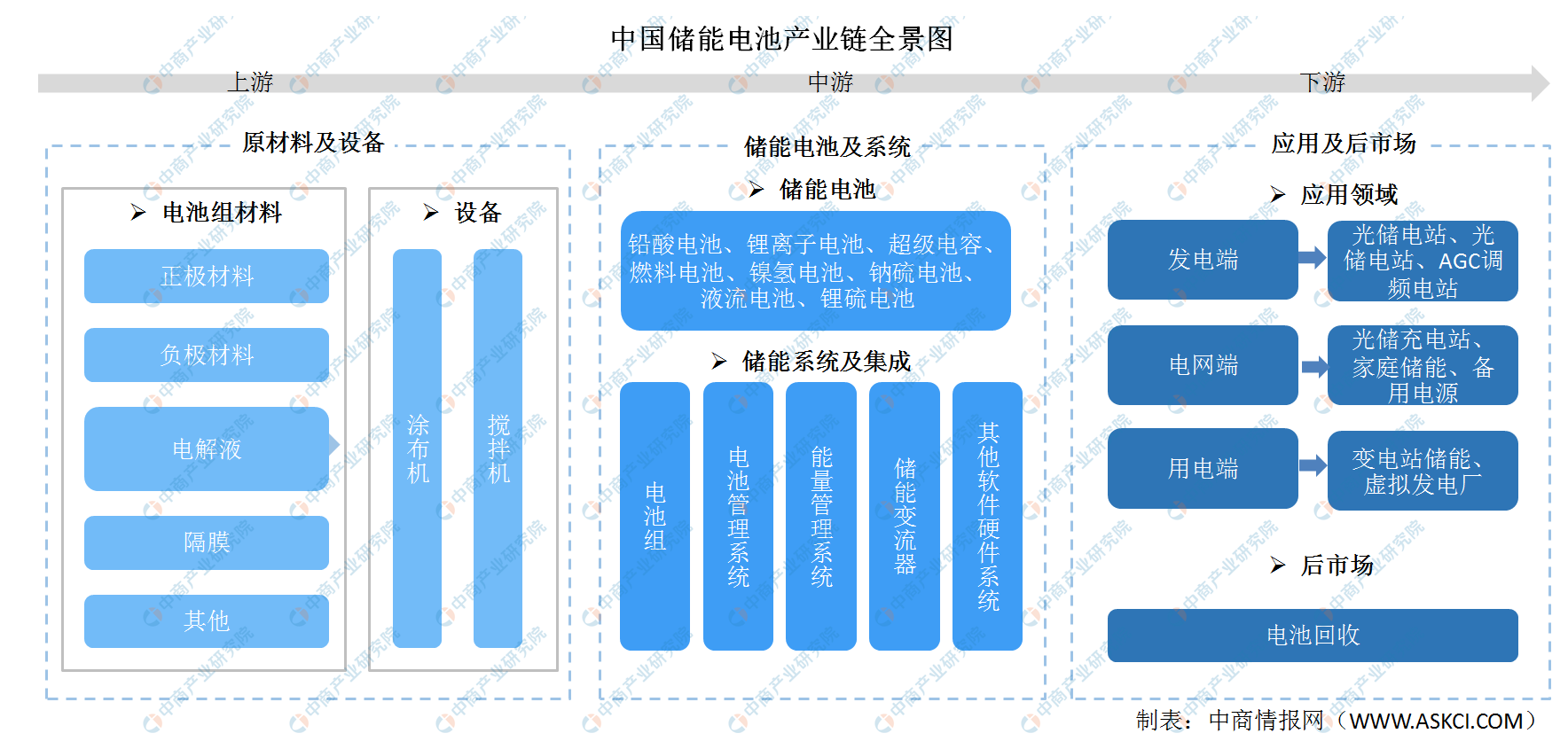 2022年中国储能电池行业产业链全景图上中下游市场及企业剖析