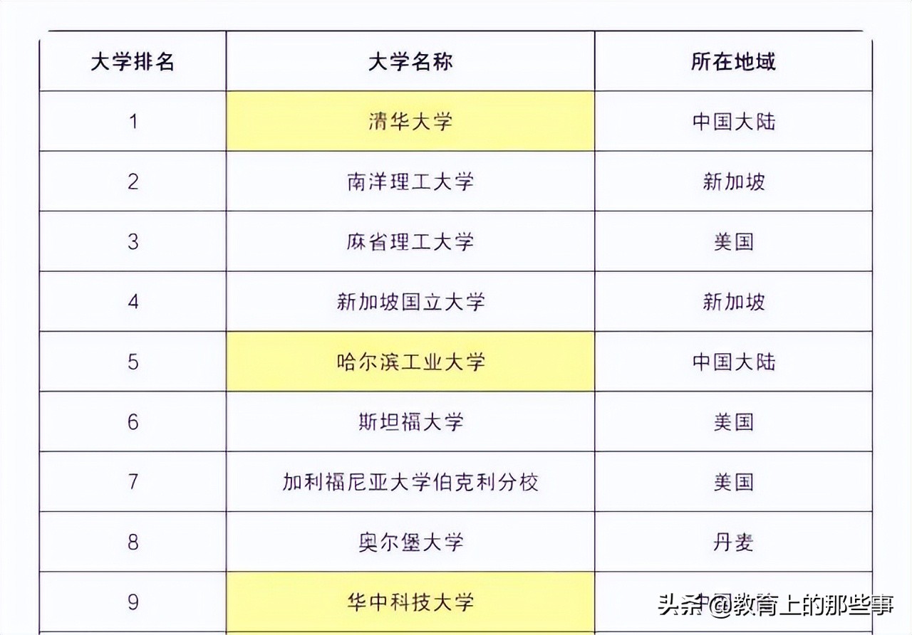 2022世界大学工科排行，清华大学位居榜首，华科大学成为最大黑马