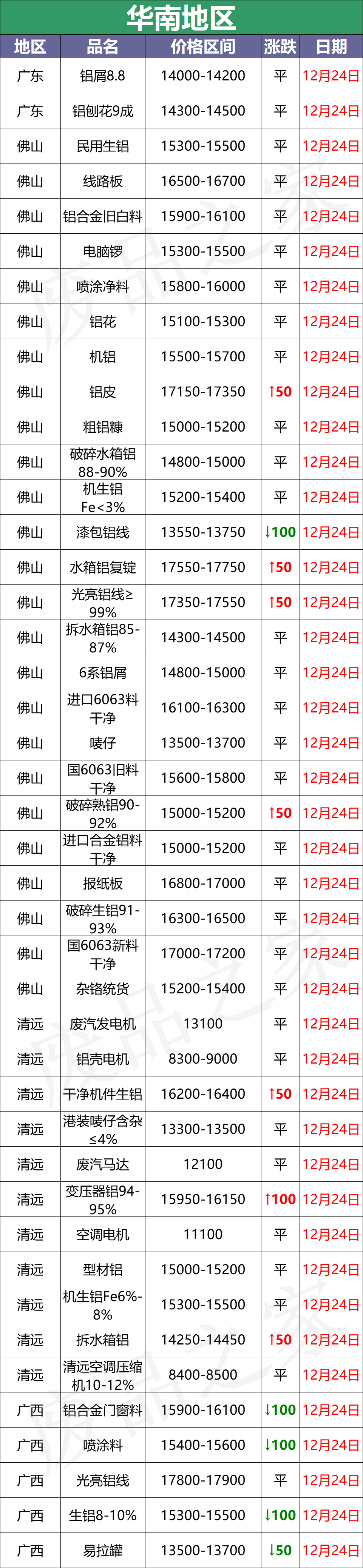 最新12月24日全国铝业厂家收购价格汇总信息（附价格表）