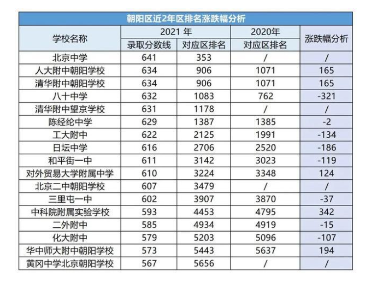 朝阳高中六小强：北京教育新格局