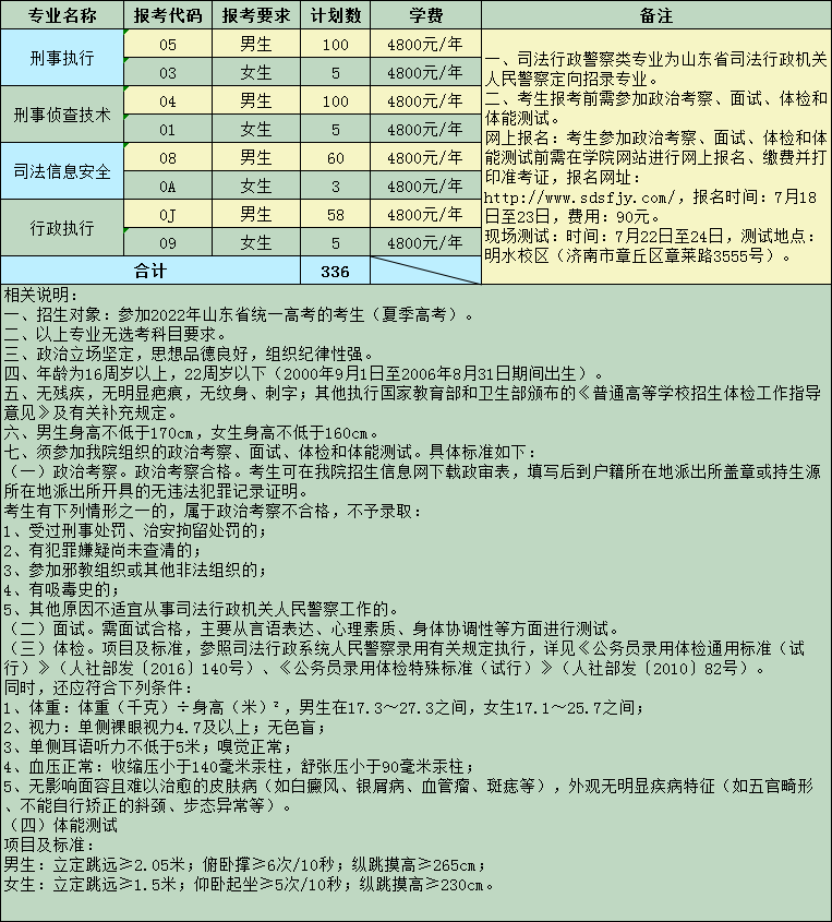 山东司法警官职业学院2022年面向春夏季高考招生2681人，其中定向招录336人