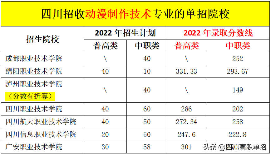 动漫制作技术专业好不好？
