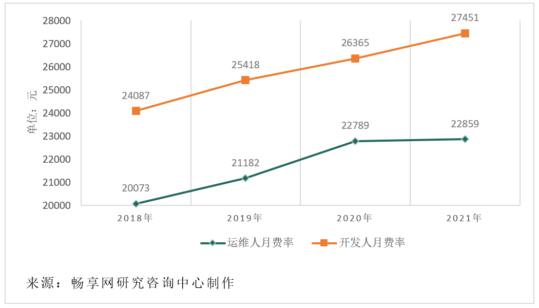 主要城市软件运维人月费率取值探研