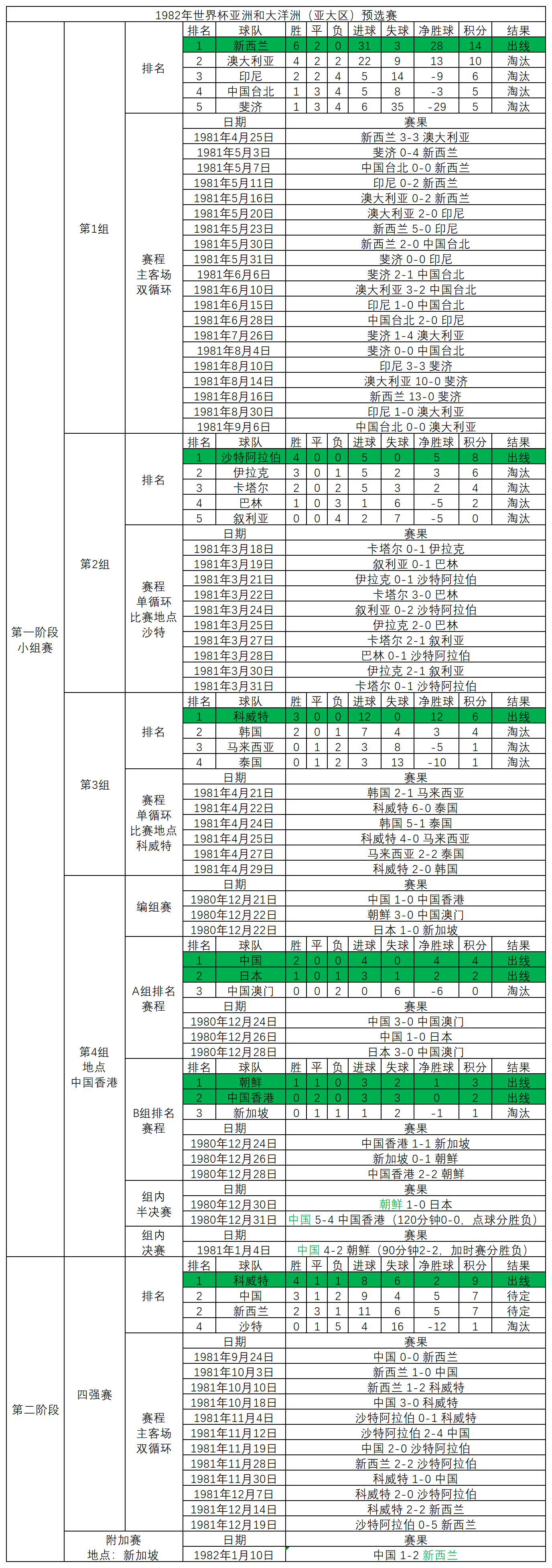 1982年世界杯几只参赛球队(1982年世界杯亚大区预选赛，20支球队抢两个名额，诡异的赛制赛程)