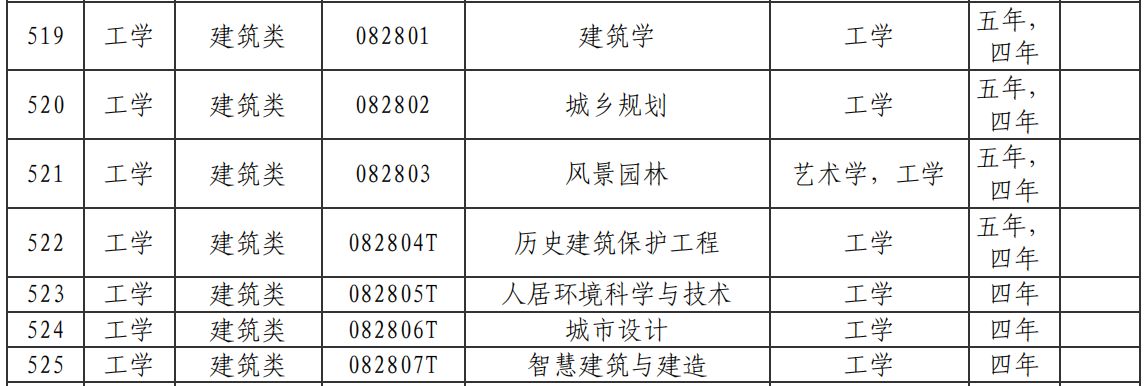 建筑类专业：主干学科专业发展历史悠久，学习有难度、前景犹可期