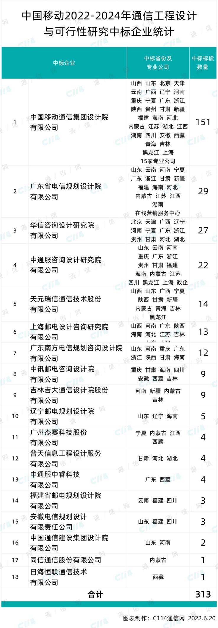 中国移动300亿设计大标落地：平均折扣超60.8% 中移设计院独占鳌头
