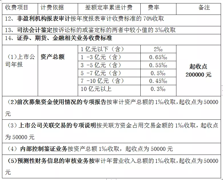 2022全过程工程咨询服务费取费标准(指导参考)