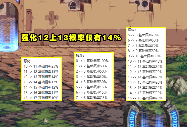 DNF：12.2强化增幅概率曝光！机器提示成功数值，药剂称号均加算