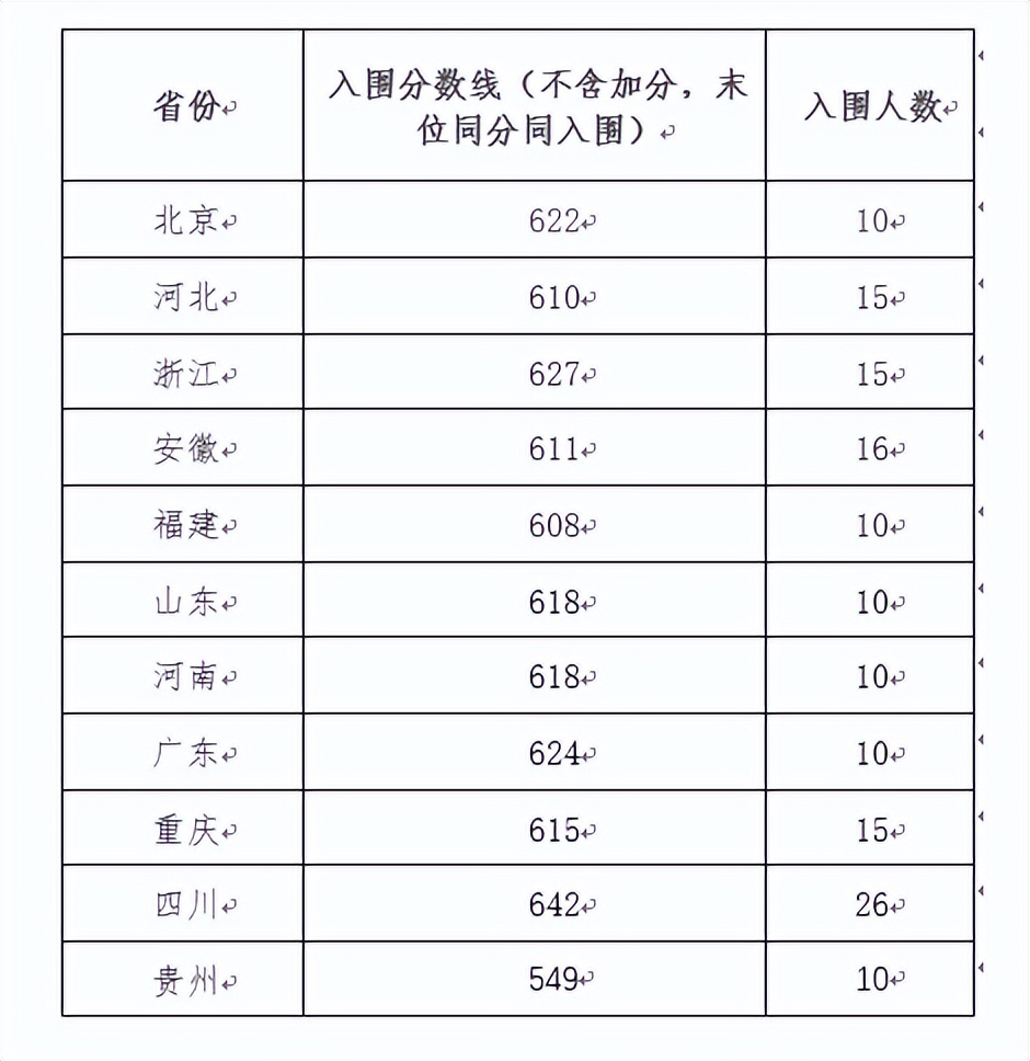 电子科大2022强基计划招生，11省市147人入围，近两年分数线对比