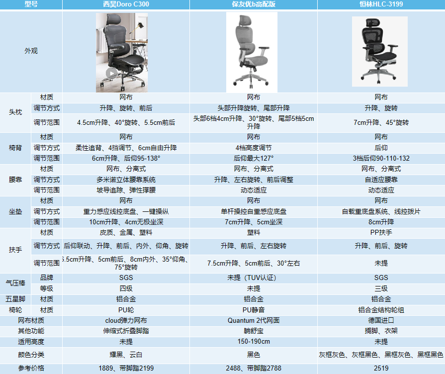 500以下的电竞椅推荐(人体工学椅是不是智商税？1000-3000元不同价位人体工学椅推荐)