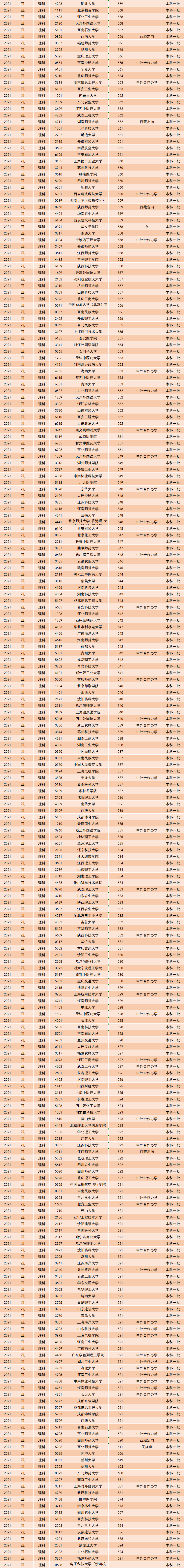 2022年高考志愿填报参考：四川省一本理科投档线数据汇总，详细
