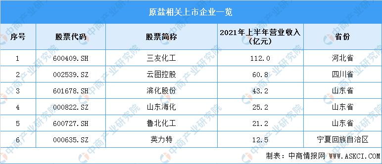 2022年中国纯碱产业链全景图上中下游市场及企业预测分析