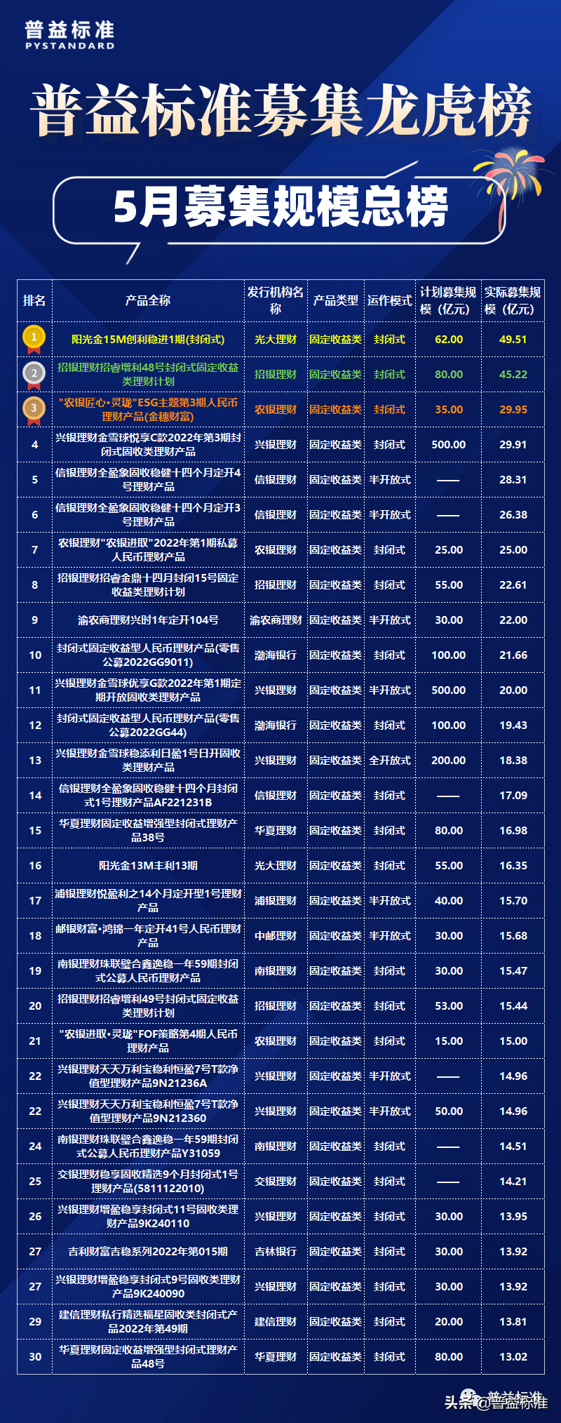 哪家银行理财产品好，5月理财产品谁家排名第一(附2023年最新排名前十名榜单)