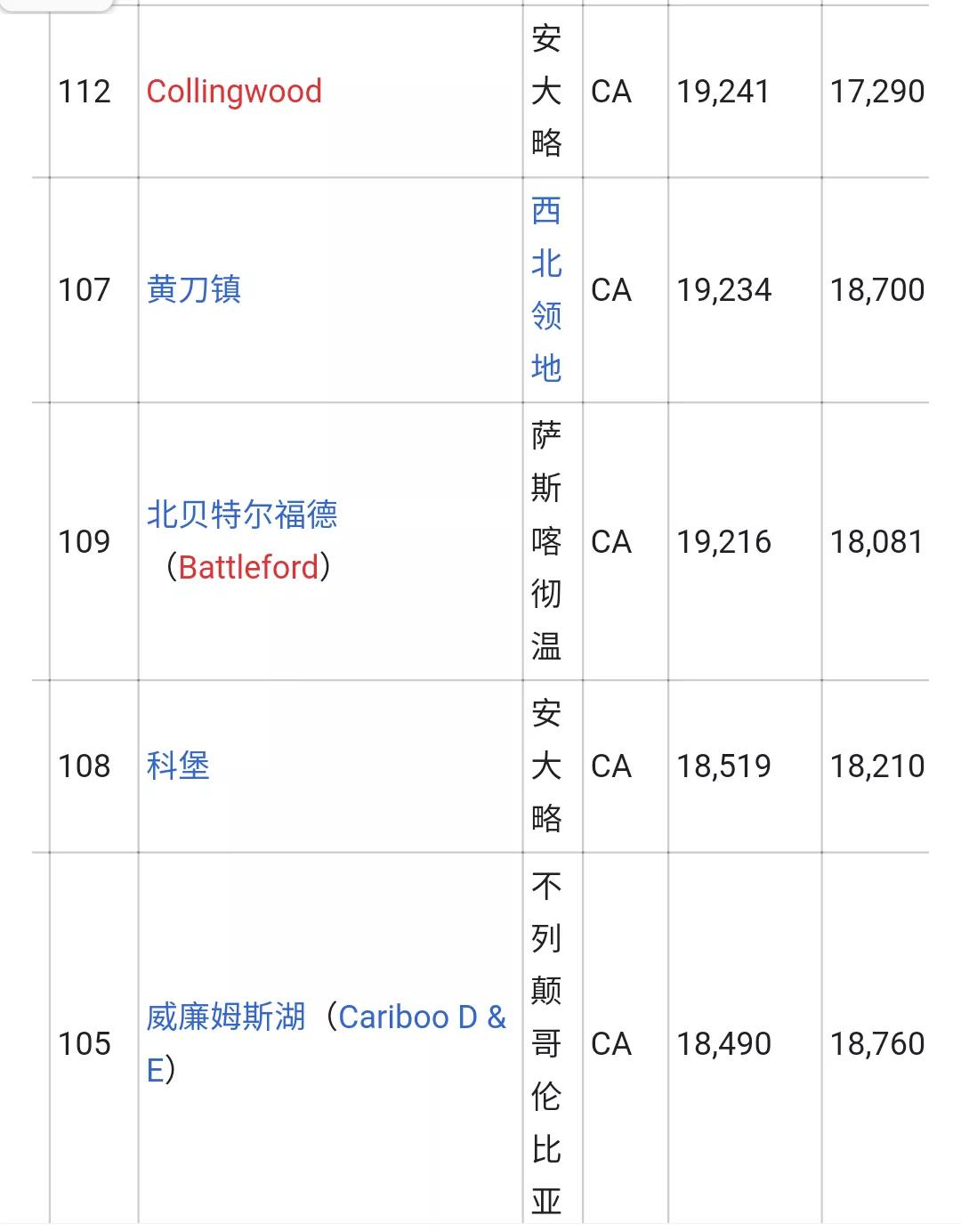 加拿大城市人口排名列表