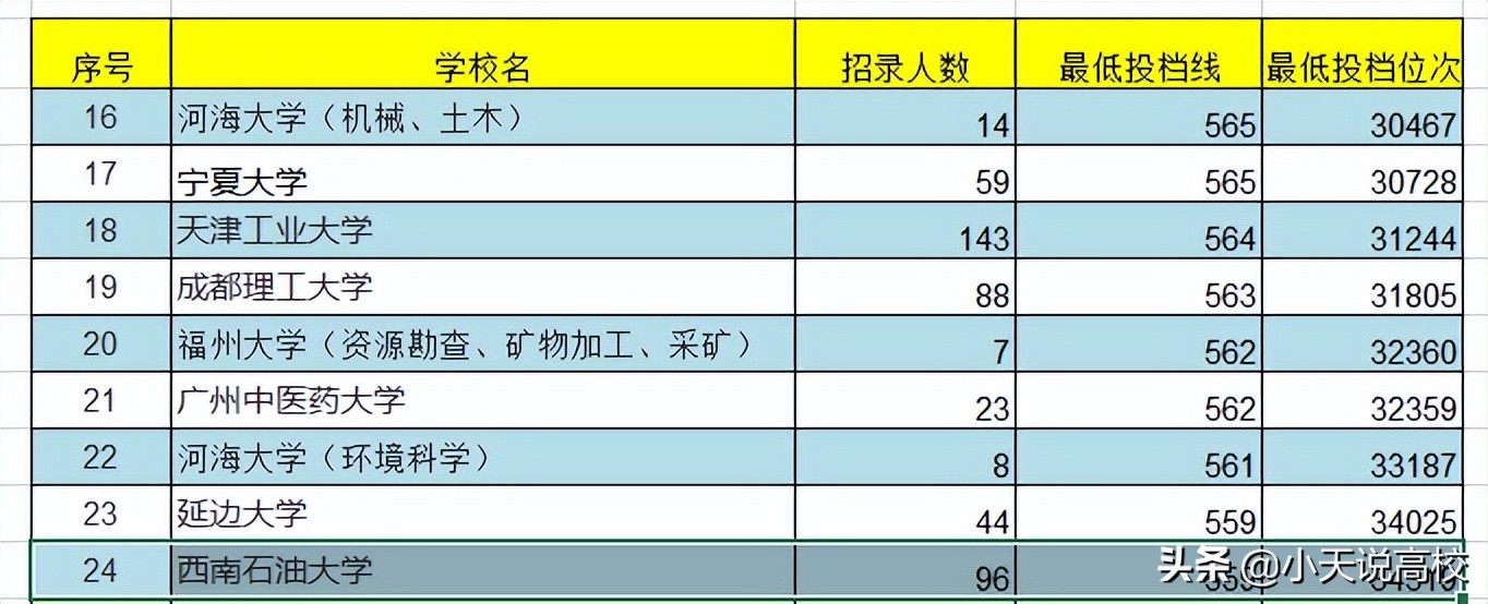 安徽考生（理科）考不上安大就上不了双一流？不妨考虑这34所大学