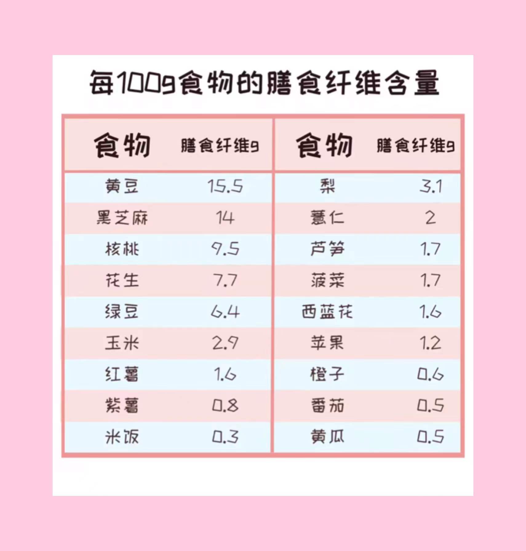 但是,日常生活中,大家很难把握好食物中膳食纤维的摄入量,更建议大家