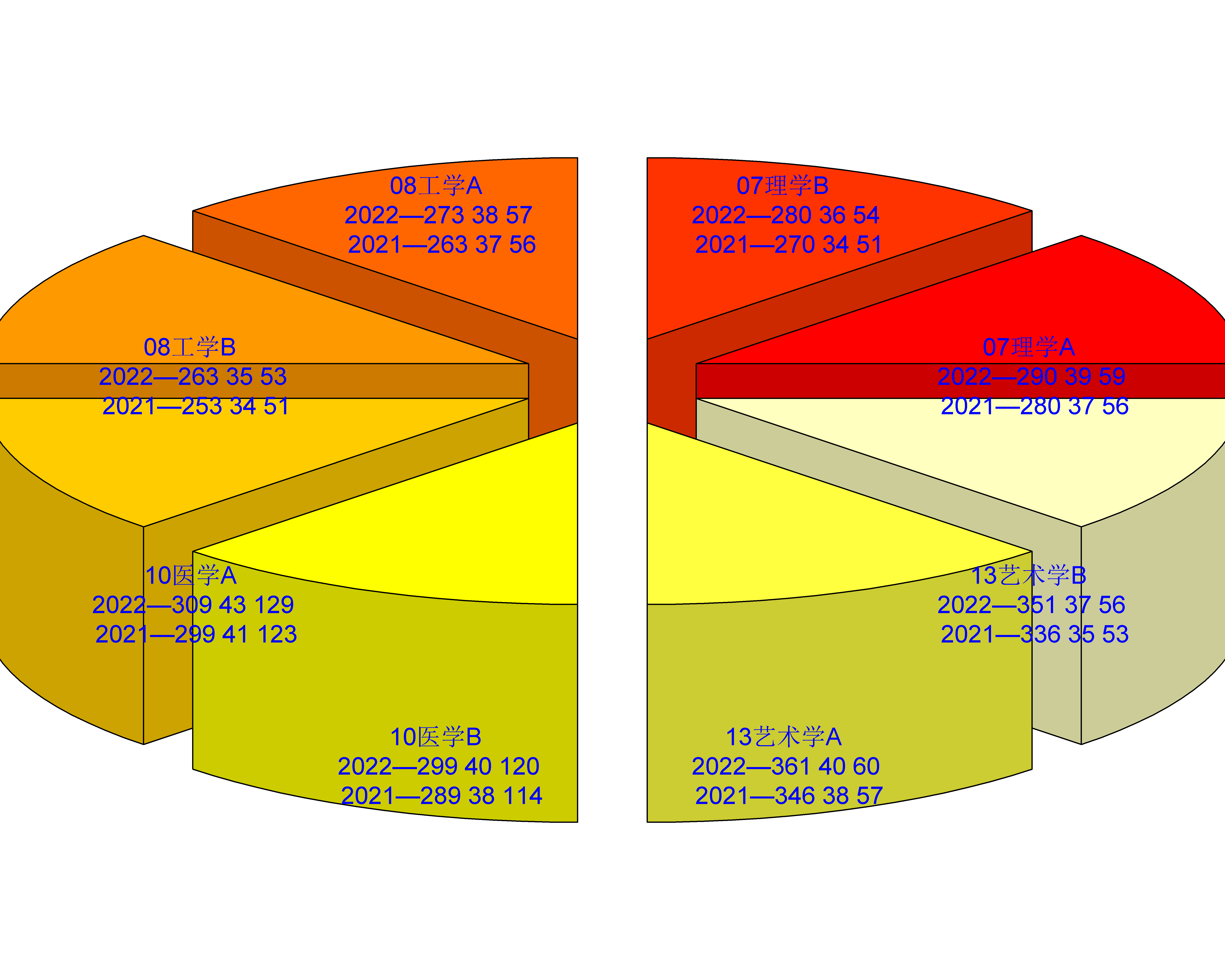 2022年研究生录取国家线与2021年的对比