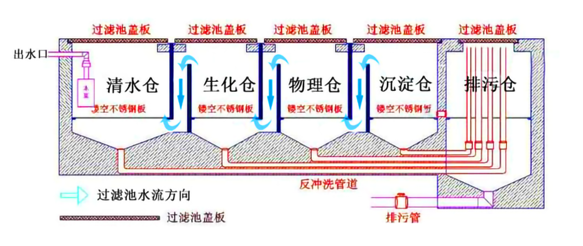 鱼池过滤系统设计物理过滤仓和生物生化仓的作用:其实对于鱼池过滤