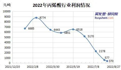 丙烯酸乙酯价格今日行情,丙烯酸乙酯价格行情