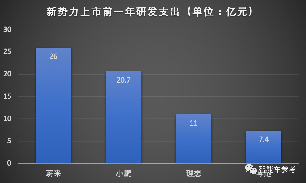 零跑汽车递交招股书，自称全栈自研3年研发投入却不到14亿