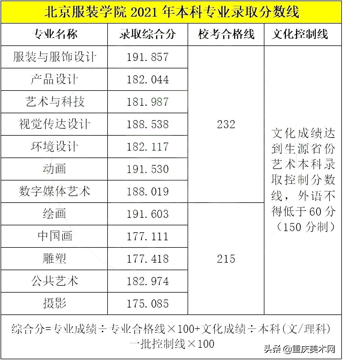 北京服装学院除了服装设计，其他专业好不好？需要多少分能录取？