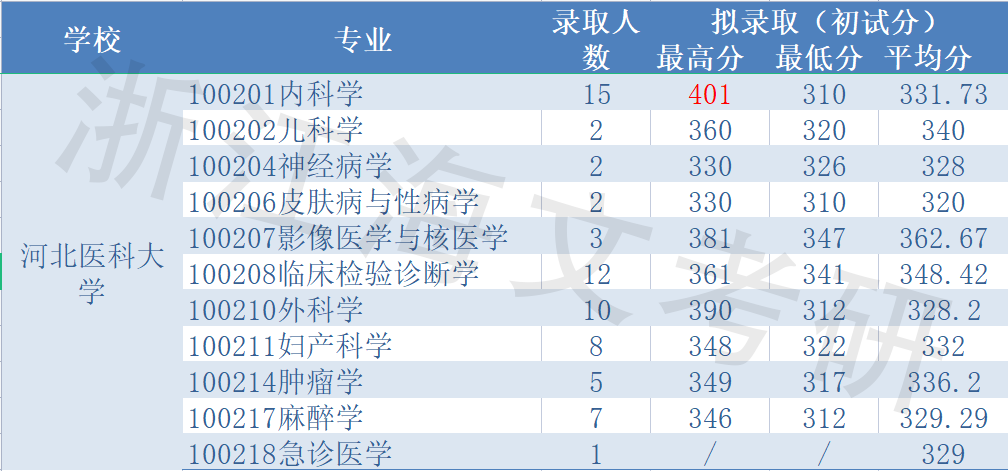 临床医学院校分析——谁更好考？