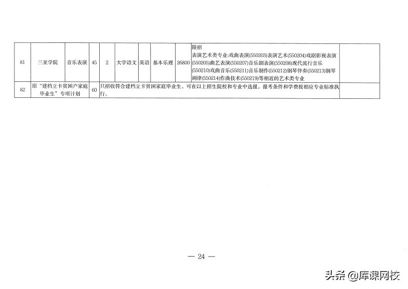 专升本需要考哪些科目（专升本不知道考什么？2022年各省市专升本考试科目来了）