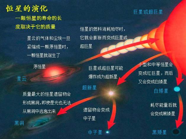 白矮星内部有什么东西，使它如此致密？科学家：是恒星密集的尸体