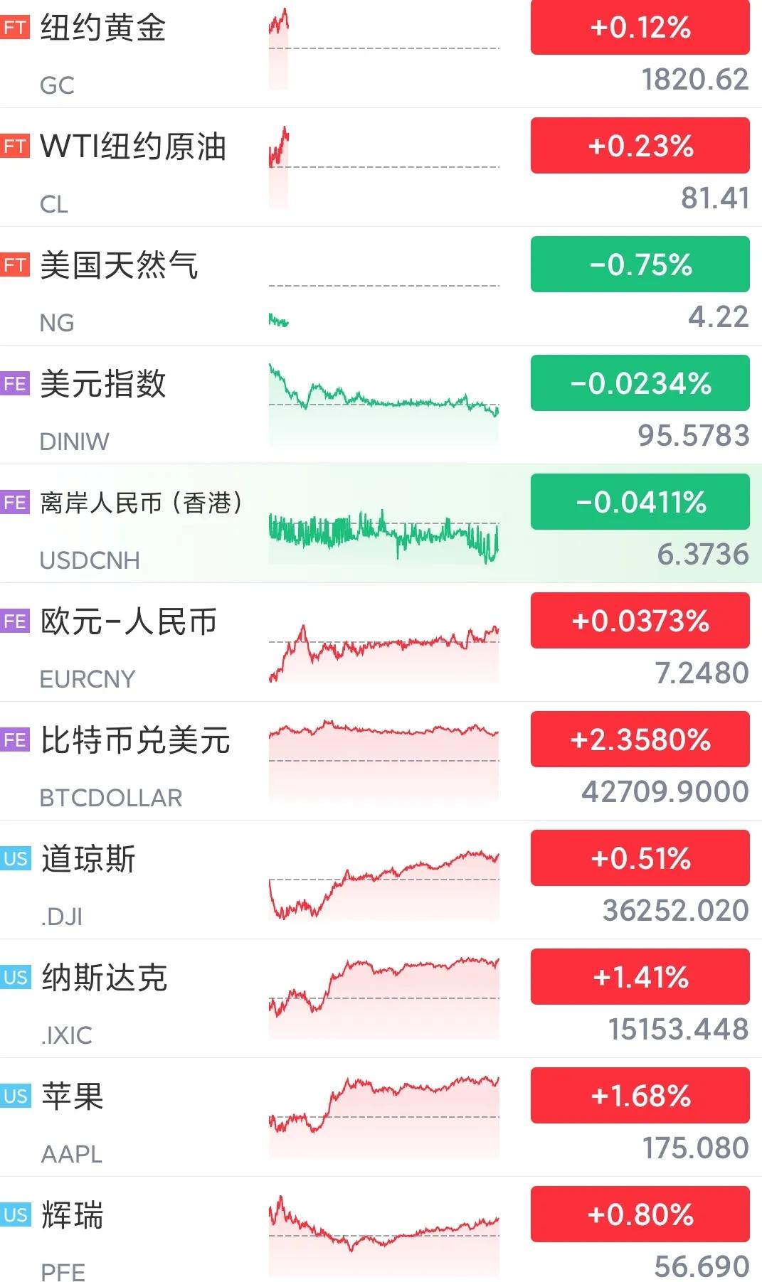 每日黄金原油铜美元欧元比特币道指苹果辉瑞特斯拉百度阿里拼多多
