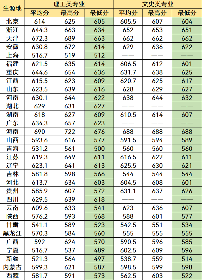 被称为“官校”的3所大学，毕业生多在政府工作，录取分数特别高